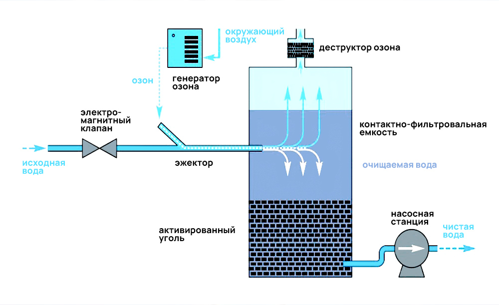 С помощью специального оборудования вода насыщается озоном, который запускает процесс важных реакций по окислению и обеззараживанию