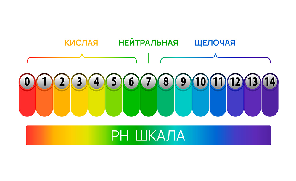pH – это показатель активности молекул водорода, который является маркером кислотности воды.
